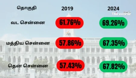 Polling completed Puducherry Tamil Nadu